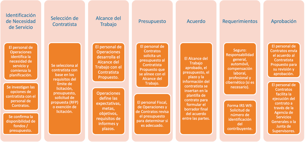 Contract Process Spanish