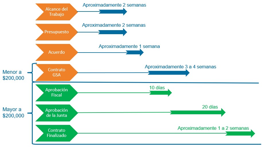 contracting process timeline spanish