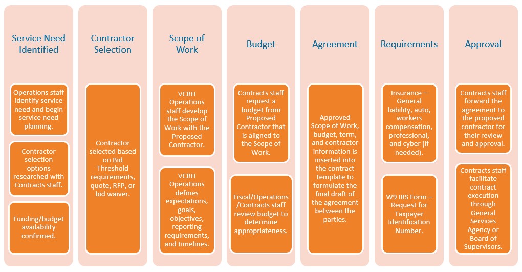 contracting process overview