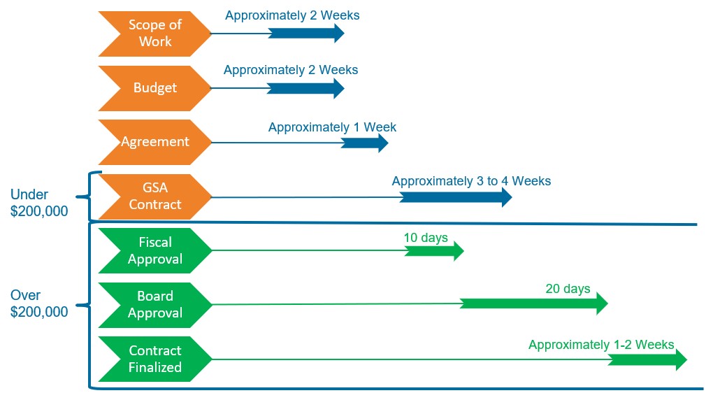 contracting process timeline