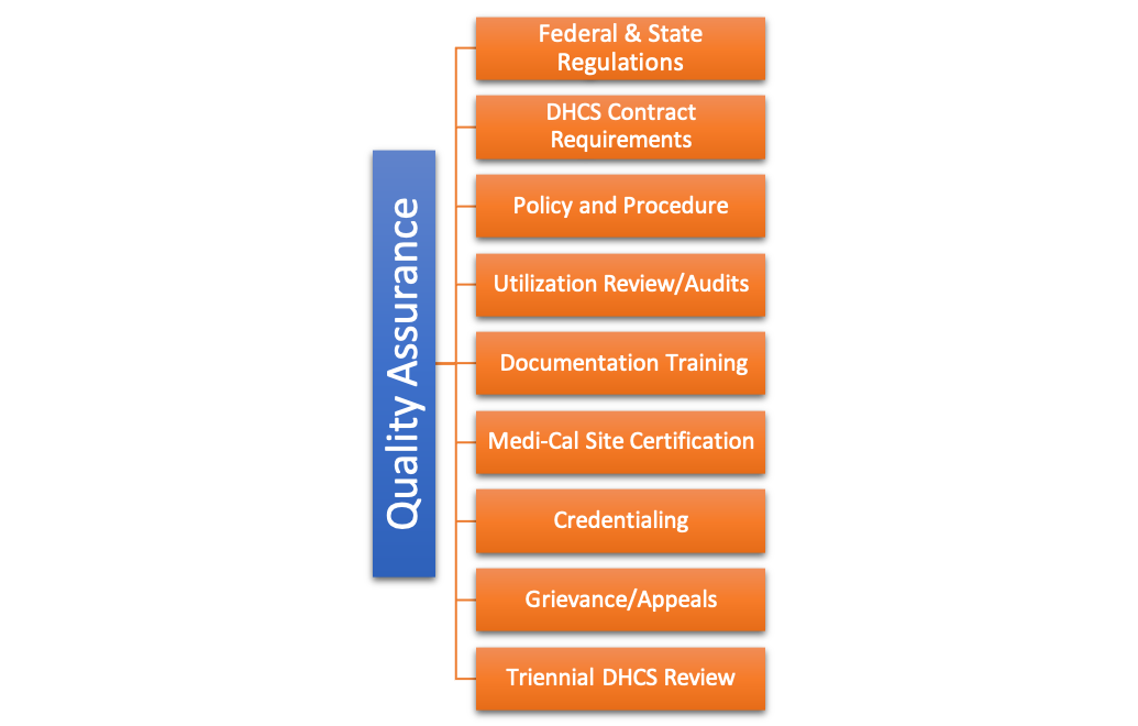 QA figure