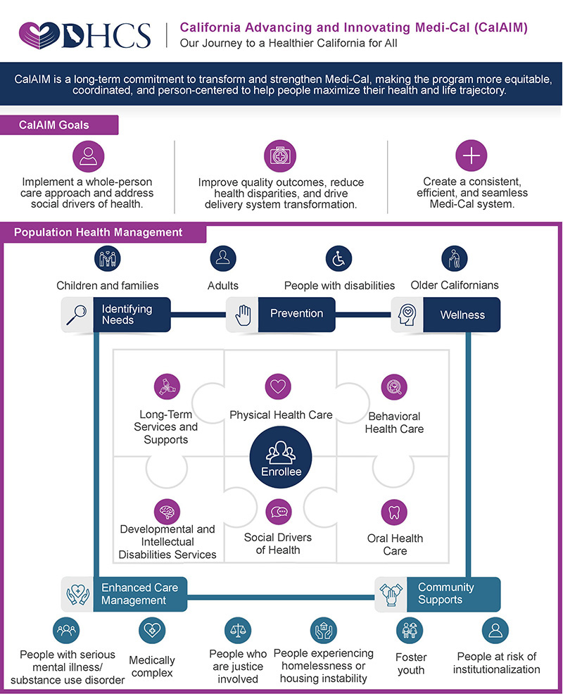 CalAIM Infographic